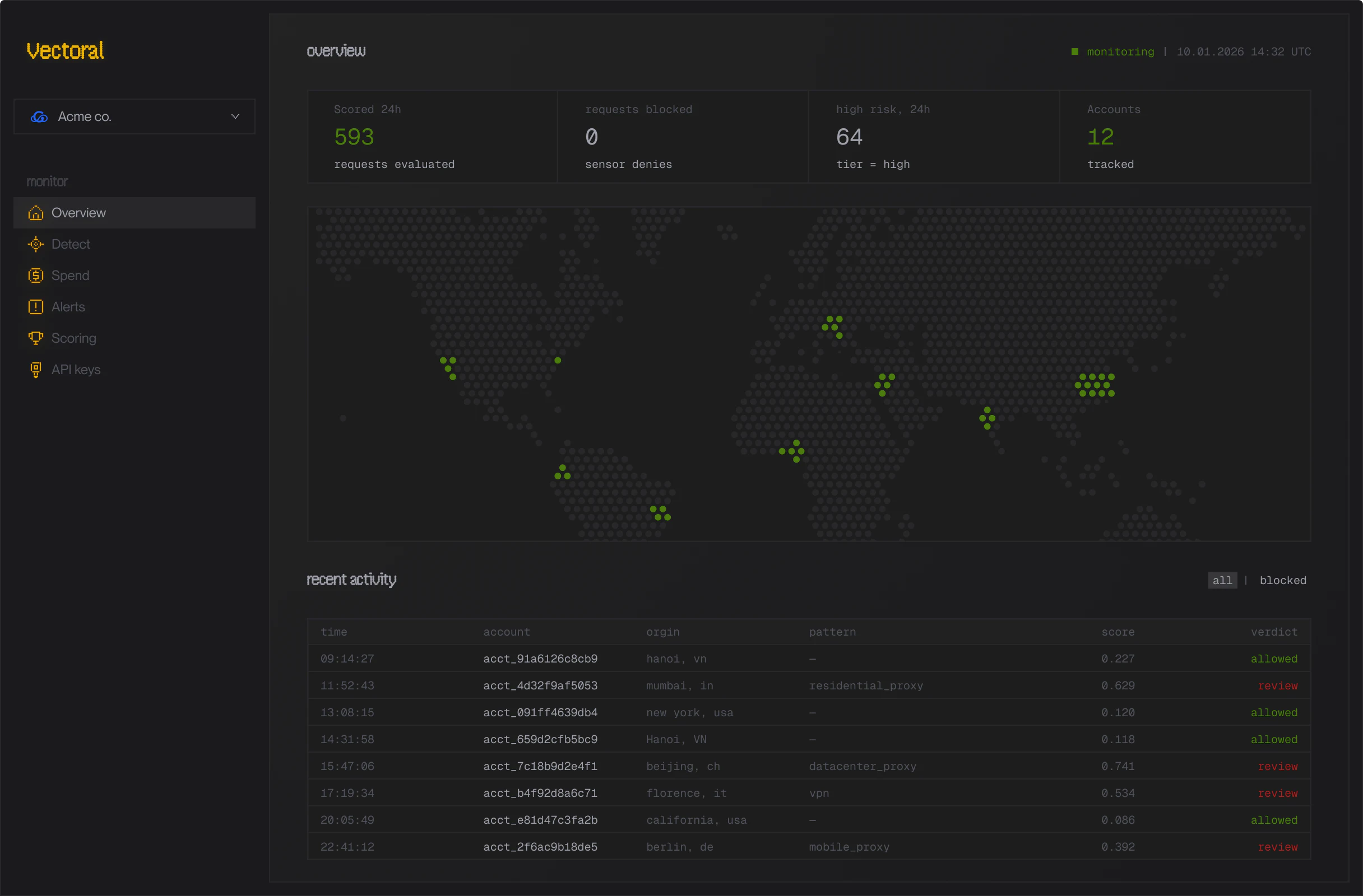 Vectoral overview dashboard showing requests scored, requests blocked, high-risk count and tracked accounts over 24 hours, a world map of active request locations, and a recent activity table listing each scored request with its origin, risk pattern, score, and verdict